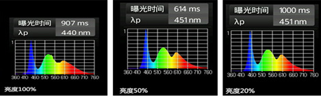 藍光的強弱與屏幕亮度有關係？