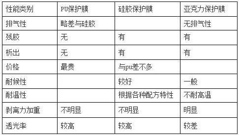 PET保護膜塗jia膠層（PU、矽膠、亞克力）優缺點對比